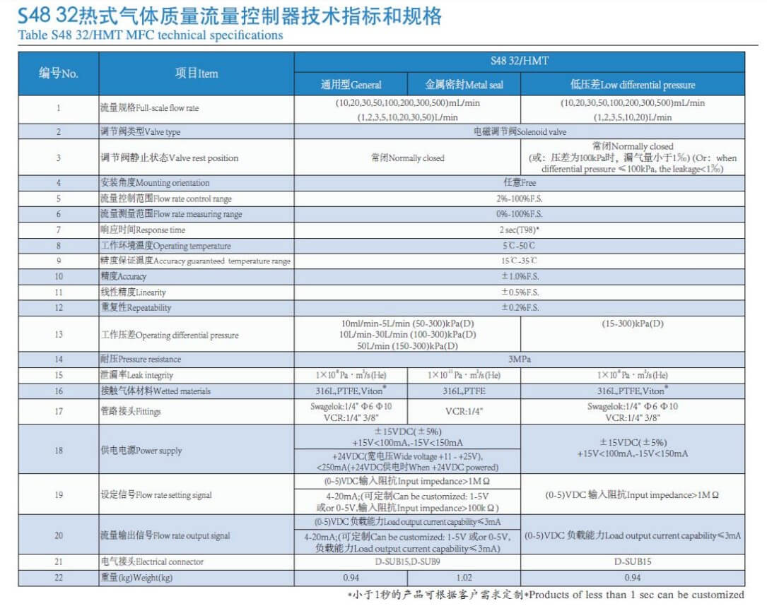 HORIBA热式质量流量控制器S48-32/HMT参数