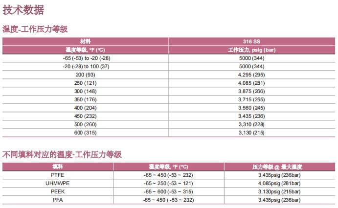富士金TK-FUJIKIN一体式阀盖针阀参数