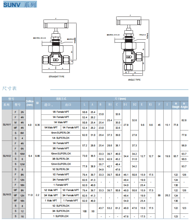 Superlok 联合阀盖针型阀 SUNV 系列参数