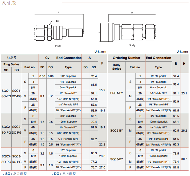 Superlok 仪器仪表 快速连接产品 SQC SQC1 SQC2 SQC3参数