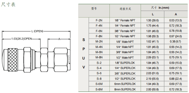 Superlok 吹扫阀 SPUV系列参数