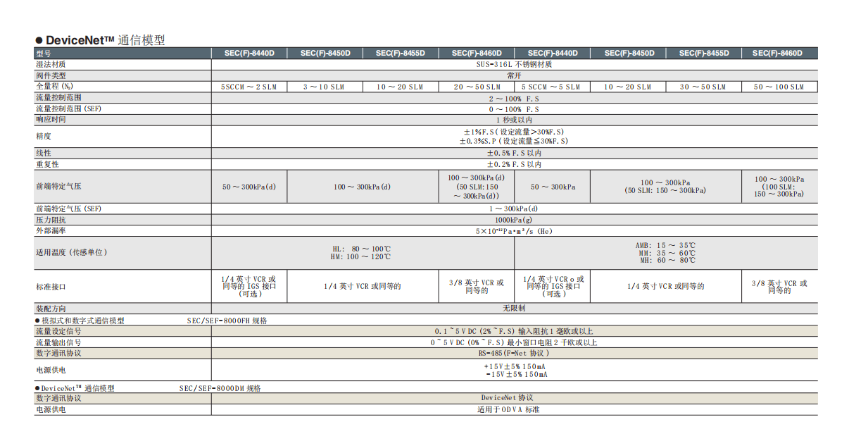 HORIBA堀场高温数字质量流量控制器 SEC-8000F/D系列参数