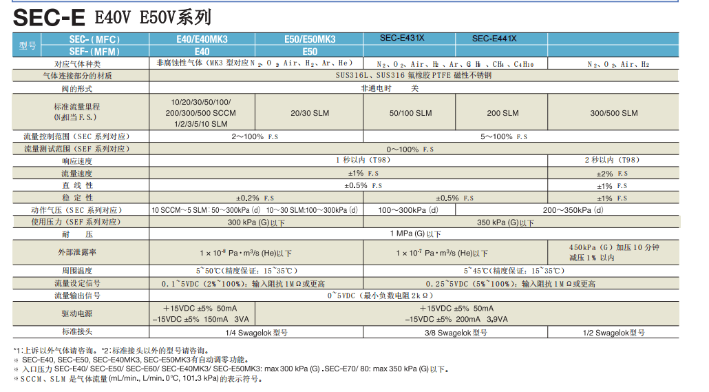 HORIBA堀场质量流量控制器E40V/E50V参数