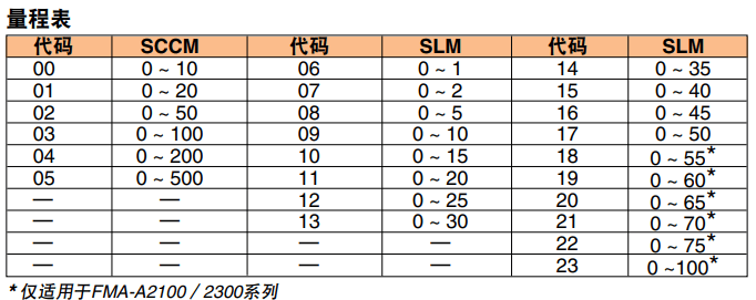 OMEGA奥米佳 FMA-A2000系列气体质量流量计和控制器 可选配一体式显示屏，用于测量洁净气体参数