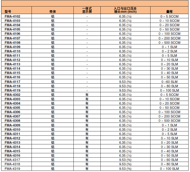 OMEGA奥米佳 FMA-4100／4300系列可编程气体质量流量计和累加器 适用于洁净气体参数