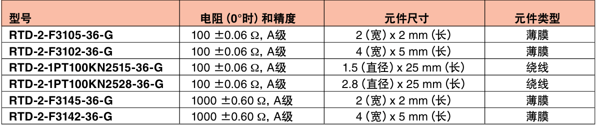 OMEGA奥米佳 RTD-2-F3105RTD传感器——快速响应 带玻璃纤维绝缘导线的外露式RTD元件参数
