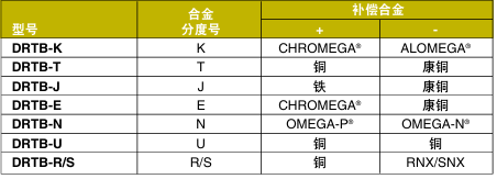 OMEGA奥米佳 DRTB系列热电偶接线端子 可安装于DIN导轨，方便进行检查和故障排除参数