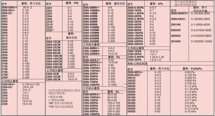 DWYER德威尔2000系列Magnehelic差压表参数