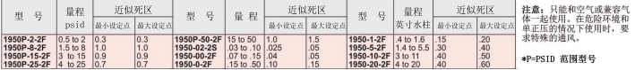 DWYER德威尔1950系列防爆差压开关参数