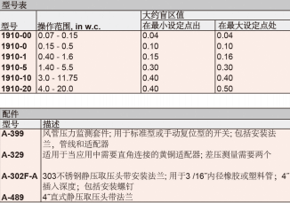 DWYER德威尔1900系列紧凑型低差压开关参数