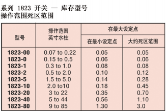 DWYER德威尔1800系列工业级低差压开关参数