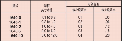 DWYER德威尔1640系列 高低两位动作，带盲区的浮动触点控制微差压开关参数