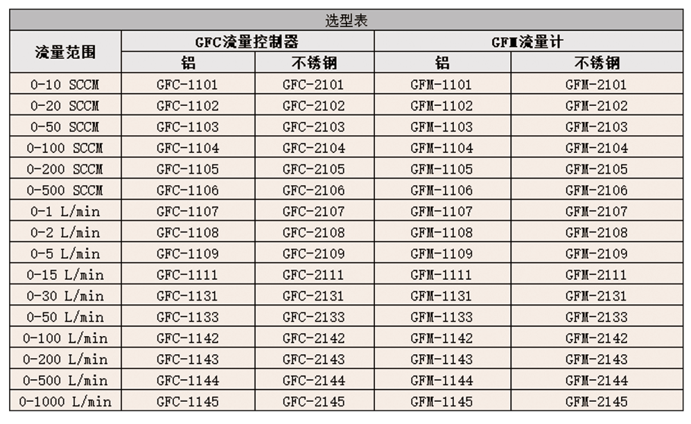 DWYER德威尔GFC/GFM系列 气体质量流量控制器参数