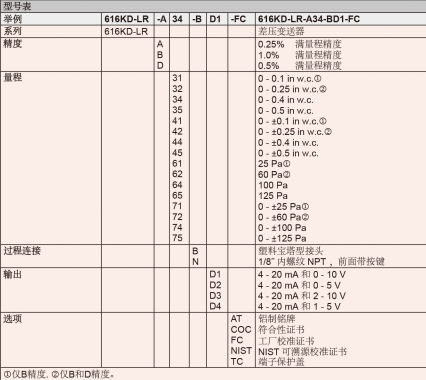 DWYER德威尔616KD-LR系列微差压变送器参数