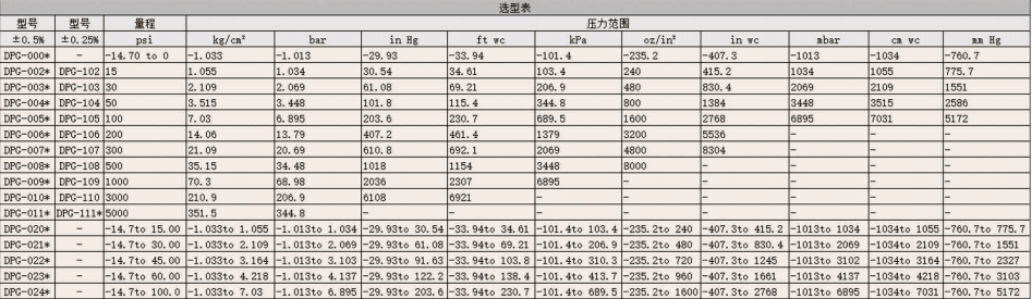 DWYER德威尔DPG系列数字压力表 参数