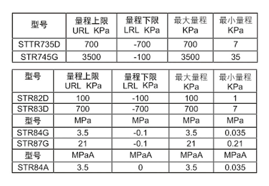 Honeywell霍尼韦尔STG700压力变送器/STF700单法兰变送器/STD700差压变送器/STR700远传法兰变送器批发