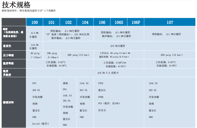 McMillan麦克米兰 精密流量计系列 气液应用参数