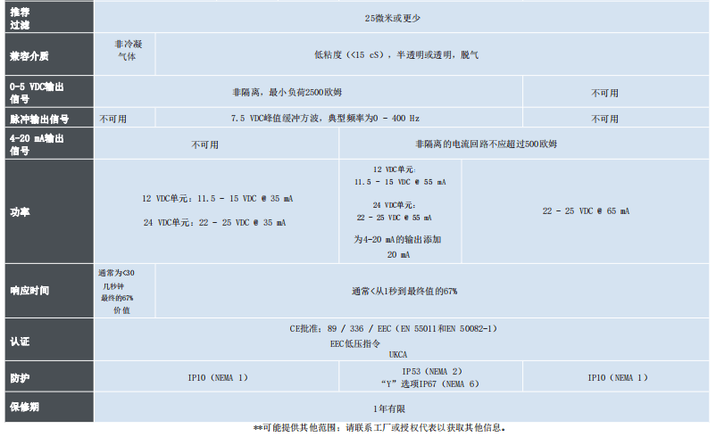 McMillan麦克米兰 精密流量计系列 气液应用参数